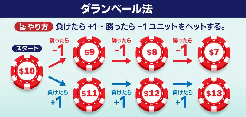 ダランベール法とはどんな攻略法か?