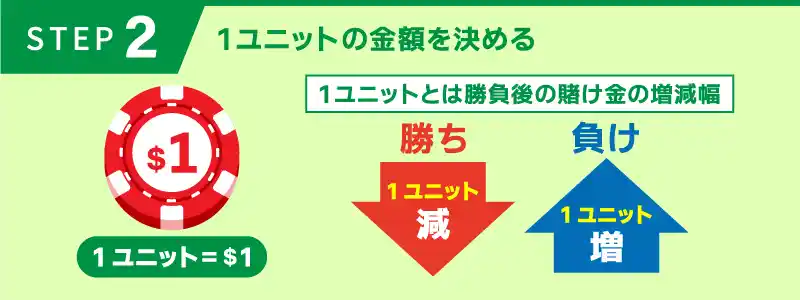 手順②:1ユニットの増減額を決める