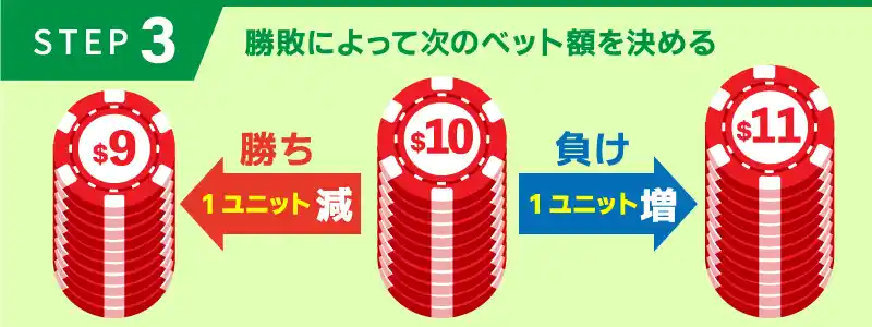 手順③:勝負の結果によって次のベット額を増減させる