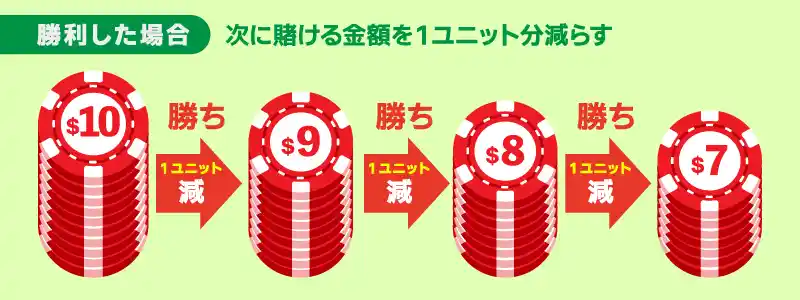 勝利した場合:次のゲームで1ユニット分減らす