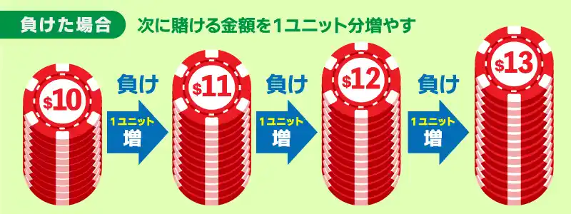 負けた場合:次のゲームで1ユニット分増やす
