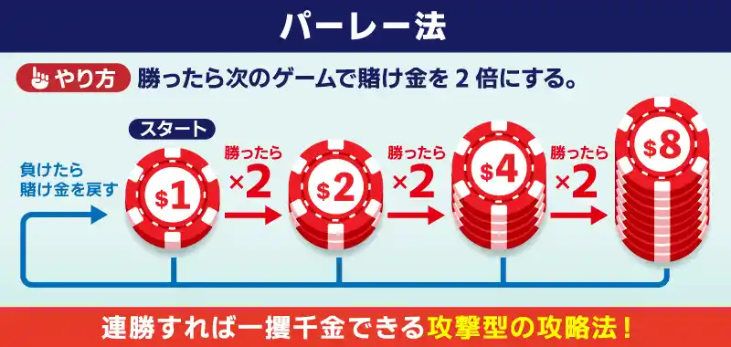 パーレー法の使い方(賭け方)