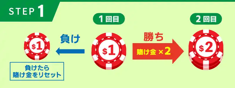 ステップ1:1回目のベットをおこなう