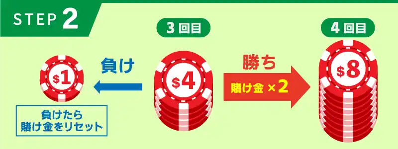 ステップ2:連勝するたびにベット額を2倍ずつ増やす