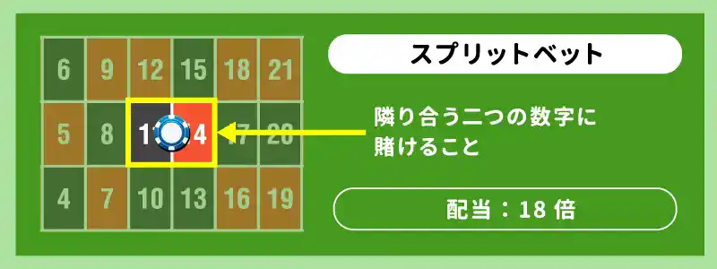 スプリット・ベット(Split bet):2点賭け