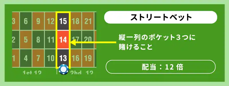 ストリート・ベット(Street Bet):3点賭け