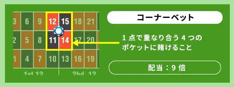 コーナー・ベット(Corner Bet):4点賭け