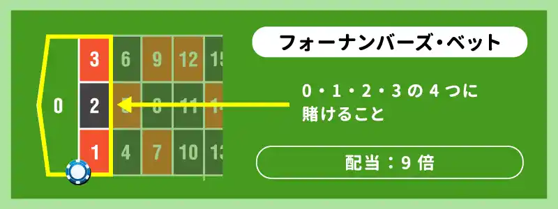 フォーナンバーズ・ベット( Four Numbers bet):4点賭け