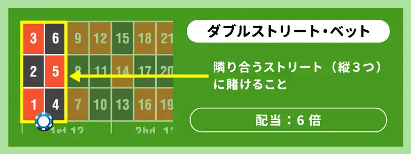 ダブルストリート・ベット(Double Street Bet):6点賭け