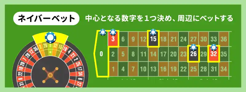ネイバーベット(Neighbor Bet)