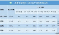 门特的报销比例是多少